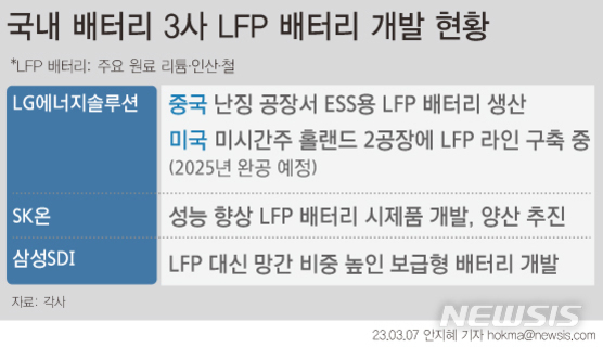 국내 배터리 3사(LG에너지솔루션, SK온, 삼성SDI)의 LFP 배터리 개발 현황을 표로 정리한 이미지. LG에너지솔루션은 중국 난징 공장에서 ESS용 LFP 배터리 생산, 미국 미시간주 홀랜드 2공장에 LFP 라인 구축 중(2025년 완공 예정). SK온은 성능 향상 LFP 배터리 시제품 개발 및 양산 추진. 삼성SDI는 LFP 대신 망간 비중이 높은 보급형 배터리 개발 중임을 나타냄.