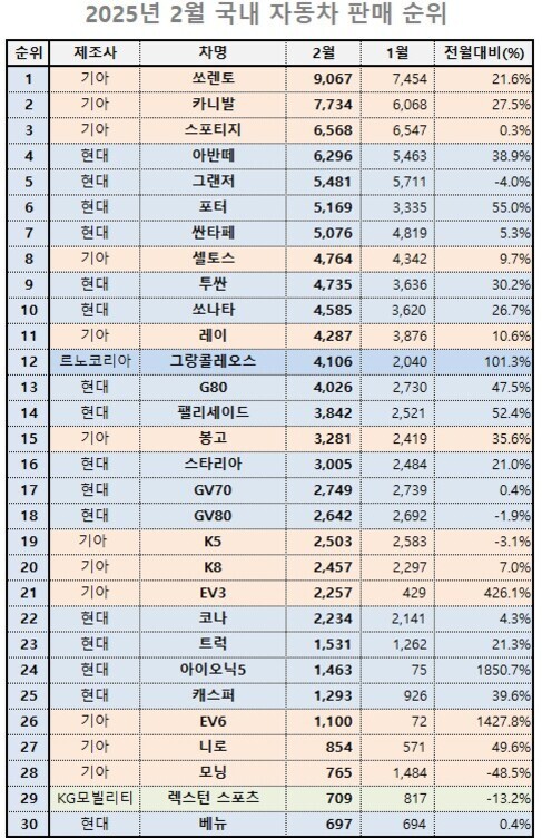 2025년 2월 국내 자동차 판매 순위 표. 1위는 기아 쏘렌토(9,067대), 2위는 기아 카니발(7,734대), 3위는 기아 스포티지(6,568대), 4위는 현대 아반떼(6,296대) 등으로, 제조사, 차명, 2월 판매량, 1월 판매량, 전월대비(%)가 항목별로 정리되어 있다.