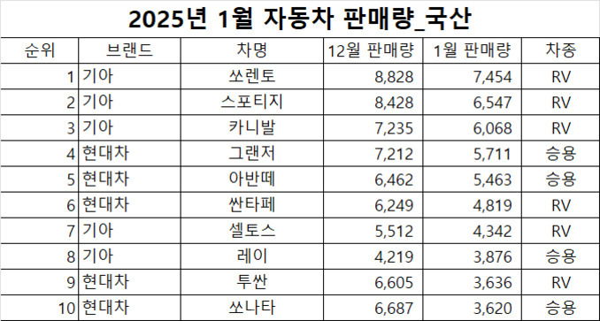 2025년 1월 국산 자동차 판매량 순위표. 1위 기아 쏘렌토 7,454대, 2위 기아 스포티지 6,547대, 3위 기아 카니발 6,068대, 4위 현대차 그랜저 5,711대, 5위 현대차 아반떼 5,463대, 6위 현대차 싼타페 4,819대, 7위 기아 셀토스 4,342대, 8위 기아 레이 3,767대, 9위 현대차 투싼 3,686대, 10위 현대차 쏘나타 3,620대. RV와 승용 차종 구분 포함.
