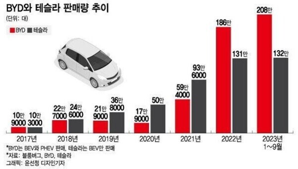 2017년부터 2023년 9월까지 BYD(빨간색)와 테슬라(검은색)의 연도별 판매량을 비교한 막대그래프. 2021년까지는 테슬라가 앞서지만, 2022년부터 BYD가 테슬라를 추월하여 2023년 9월까지 BYD가 더 많은 판매량을 기록함.