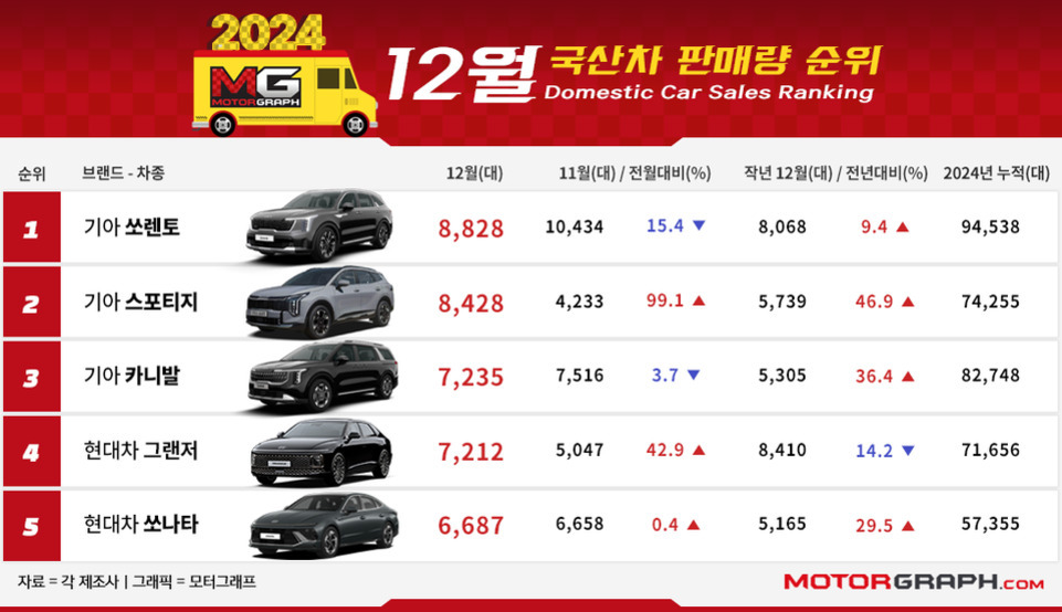 2024년 12월 국산차 판매량 순위 표. 1위 기아 쏘렌토(8,828대), 2위 기아 스포티지(8,428대), 3위 기아 카니발(7,235대), 4위 현대차 그랜저(7,212대), 5위 현대차 쏘나타(6,687대). 각 차종별 11월 판매량, 전월 대비 증감률, 작년 12월 판매량, 전년 대비 증감률, 2024년 누적 판매량 정보 포함.