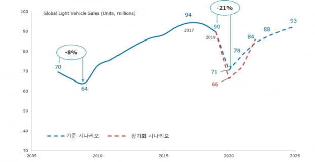 2005년부터 2025년까지 전 세계 경차 판매량(단위: 백만대)을 나타낸 그래프. 2007년 7천만대에서 2009년 6,400만대로 약 8% 감소, 2017년 9,400만대로 증가, 2019년 9,000만대에서 2020년 7,100만대로 약 21% 감소. 이후 기존 시나리오(파란색 점선)와 장기화 시나리오(빨간색 점선)로 나뉘어 2025년 각각 9,300만대, 8,800만대까지 회복하는 추세를 보임.