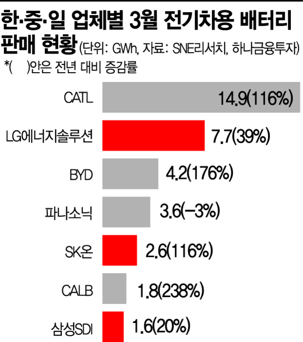 2023년 3월 한중일 전기차용 배터리 업체별 판매 현황을 나타낸 막대그래프. CATL 14.9GWh(116%), LG에너지솔루션 7.7GWh(39%), BYD 4.2GWh(176%), 파나소닉 3.6GWh(-3%), SK온 2.6GWh(116%), CALB 1.8GWh(238%), 삼성SDI 1.6GWh(20%) 순으로 표시됨. 괄호 안은 전년 대비 증감률.
