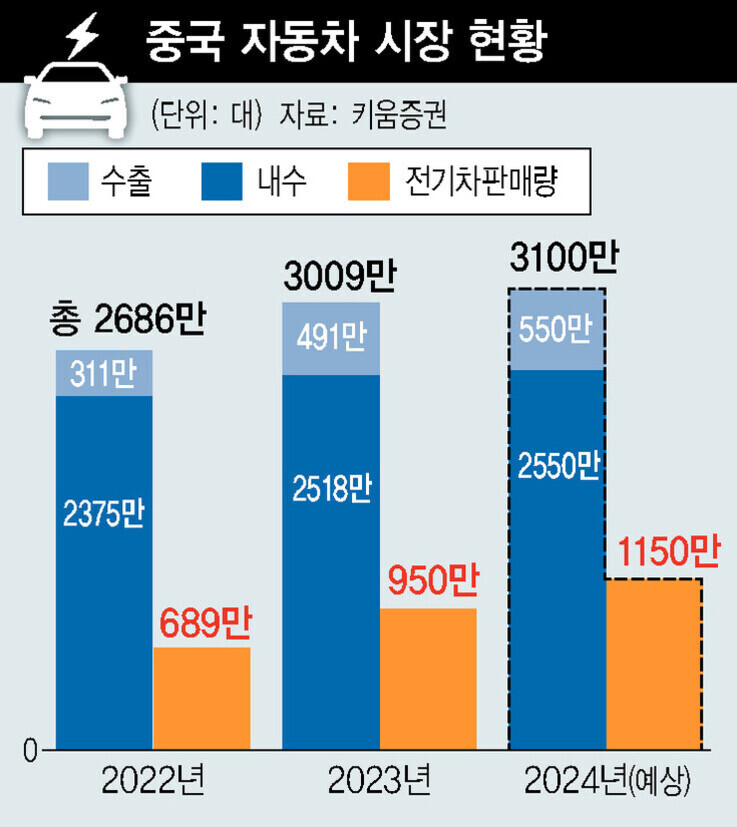 2022년부터 2024년(예상)까지 중국 자동차 시장의 수출, 내수, 전기차 판매량을 나타내는 막대그래프. 2022년 총 2686만대(수출 311만, 내수 2375만, 전기차 689만), 2023년 총 3009만대(수출 491만, 내수 2518만, 전기차 950만), 2024년 예상 3100만대(수출 550만, 내수 2550만, 전기차 1150만)로 표시됨.