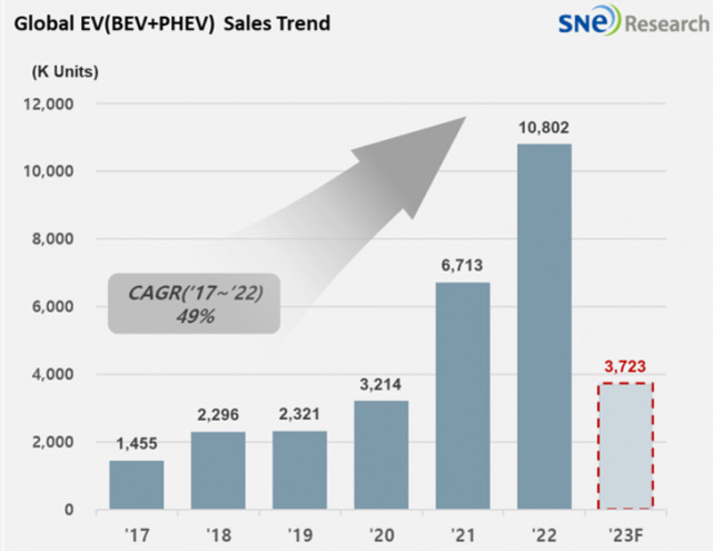 2017년부터 2022년까지 글로벌 전기차(BEV PHEV) 판매량이 연평균 49% 성장했으며, 2022년 10,802천 대로 최고치를 기록했고, 2023년은 3,723천 대로 예측된다는 막대그래프.
