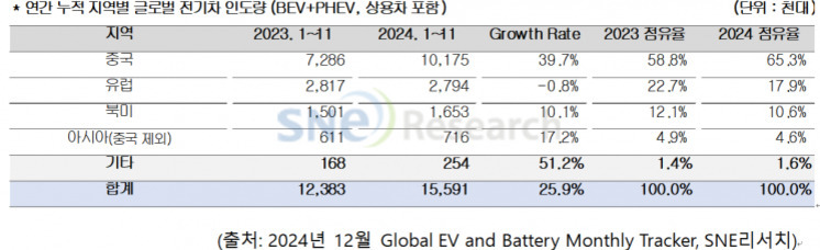 2023년과 2024년 1~11월 지역별 글로벌 전기차(BEV PHEV, 상용차 포함) 인도량과 성장률, 점유율을 보여주는 표. 중국이 2024년 10,175천대로 가장 많고, 성장률 39.7%, 점유율 65.3%를 기록. 유럽은 2,794천대, 북미 1,653천대, 아시아(중국 제외) 716천대, 기타 254천대. 전체 성장률은 25.9%.